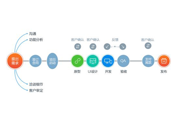 App开发流程详解