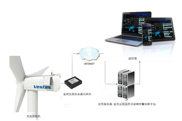 风力发电设备故障诊断及主动运维系统